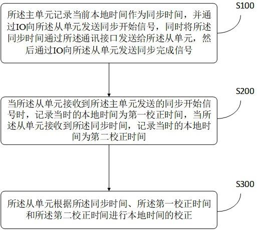 车载ECU时间同步方法、装置、车载ECU及存储介质与流程