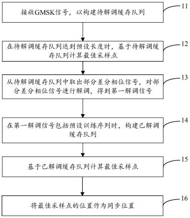 一种基于GMSK信号的同步方法、装置和计算机可读存储介质与流程