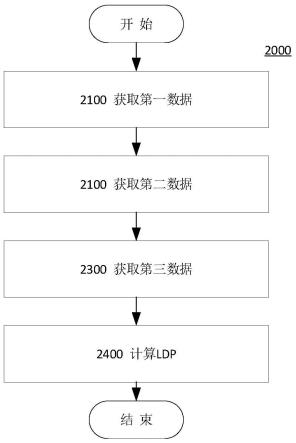 评估物流供线的执行率的方法、系统、介质与流程