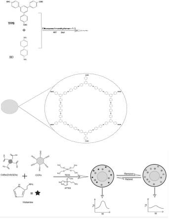 一种组胺荧光传感材料的制备方法