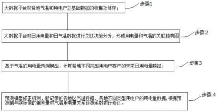 一种气温与用电量关联关系分析展示方法与流程