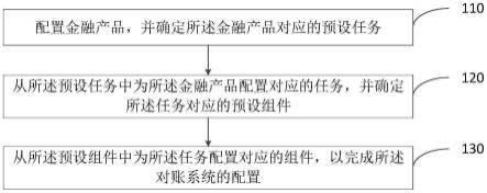 对账系统的配置方法、装置、计算机设备及可读存储介质与流程