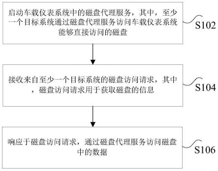 磁盘访问方法及装置、电子设备、非易失性存储介质与流程