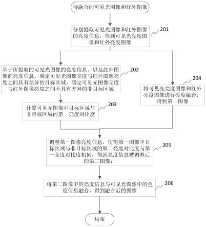 一种可见光图像与红外图像的融合方法、装置与流程