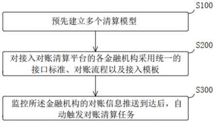 对账清算方法、系统、电子设备及存储介质与流程