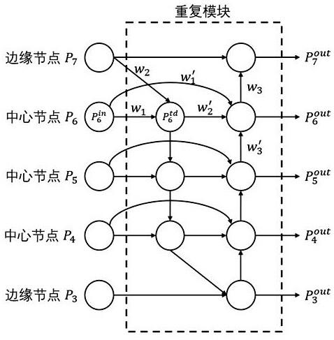 一种基于目标检测的多尺度特征融合方法