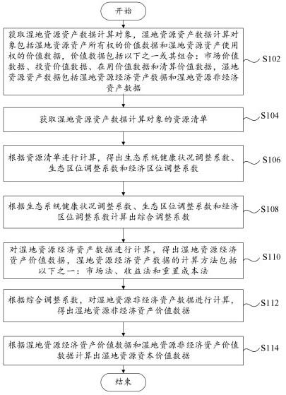 湿地资源资产数据的计算方法及系统与流程