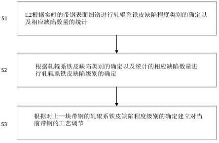 一种基于热轧辊系铁皮分类的工艺在线调整方法与流程