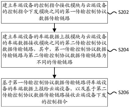 车云间数据交互方法、装置及计算机可读存储介质与流程