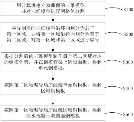 一种清水混凝土双曲面钢模板的制作方法与流程