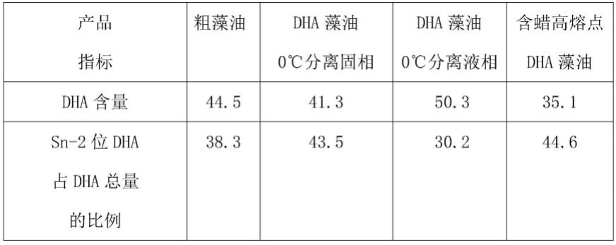 一种富含Sn-2位DHA的DHA藻油的生产方法与流程