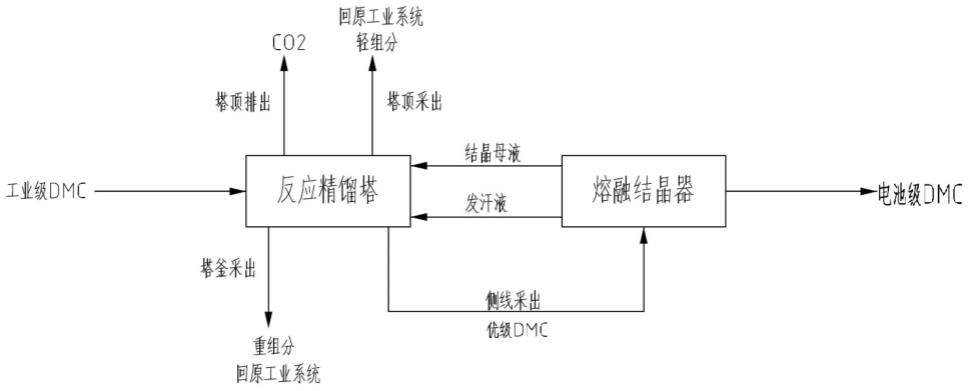 一种反应精馏与结晶耦合制备电池级碳酸二甲酯的方法及装置与流程