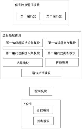 一种双编码器实现安全备份的装置及方法与流程