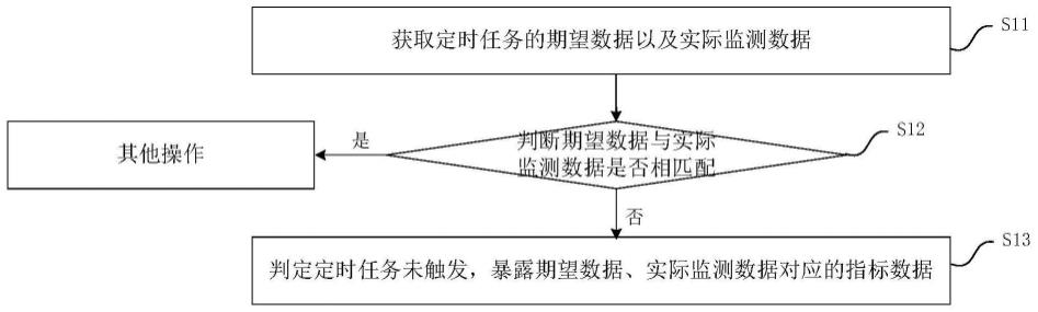 定时任务的监测方法、装置、服务器及可读存储介质与流程