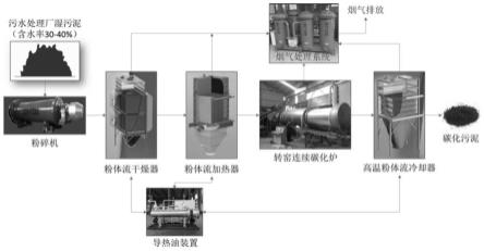 一种用于制园林花卉基质的市政污泥碳化工艺的制作方法