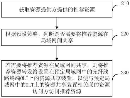 资源共享方法、装置和系统以及光纤线路终端与流程