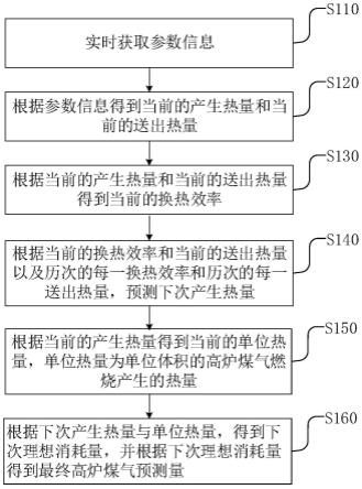 一种热风炉煤气消耗量预测方法、装置、设备和介质与流程