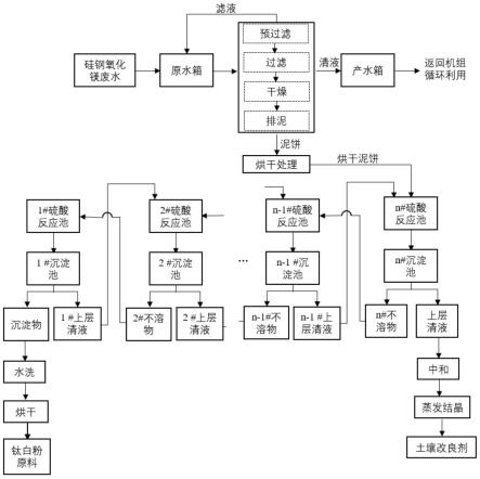 硅钢氧化镁废水资源化处理方法及处理系统与流程