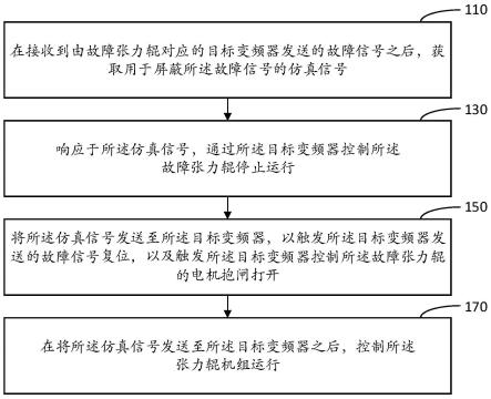 张力辊机组的控制方法、装置、介质和电子设备与流程