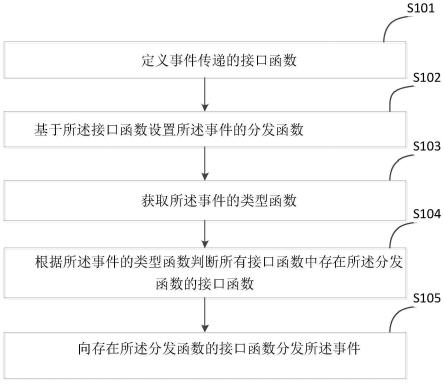 一种事件分发方法及相关设备与流程