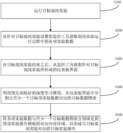 一种实验报告的自动生成方法及装置与流程