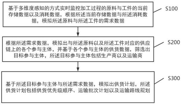 基于多维度感知的数控机床加工过程的模拟方法及系统与流程