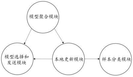 基于表征学习的个性化联邦少样本学习系统及方法