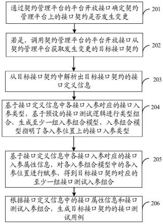 一种接口测试用例生成方法、装置、电子设备和存储介质与流程