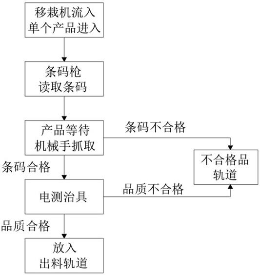 一种触控板生产线自动化电测烧录设备及使用方法与流程