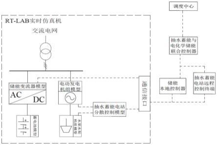 一种抽水蓄能与电化学储能联合半实物仿真平台及控制方法与流程