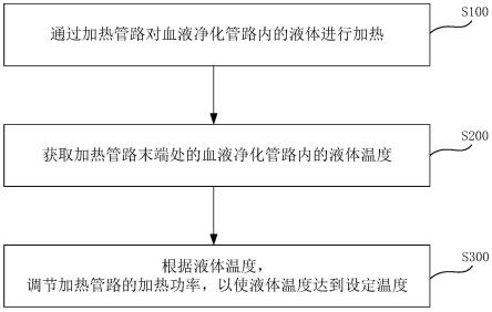 血液净化管路的加热方法、装置及存储介质与流程