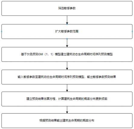 一种考虑时间变量的建筑动态生命周期评价方法