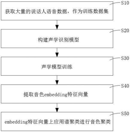 一种基于DNN的文本无关表征音色聚类方法与流程