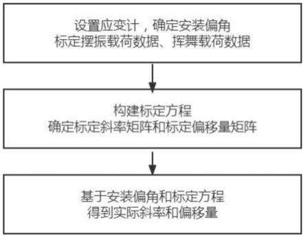 考虑安装偏角的风力发电机组叶根载荷应变计标定计算方法与流程