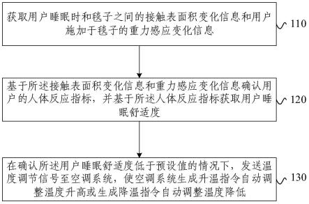 助眠空调的温度调节方法、装置、空调及电子设备与流程