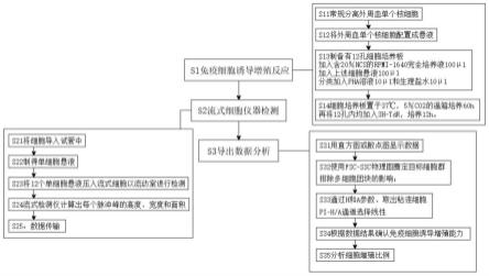 一种利用流式细胞术检测细胞功能的方法与流程