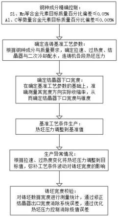 一种连铸坯宽度的精确控制的方法与流程