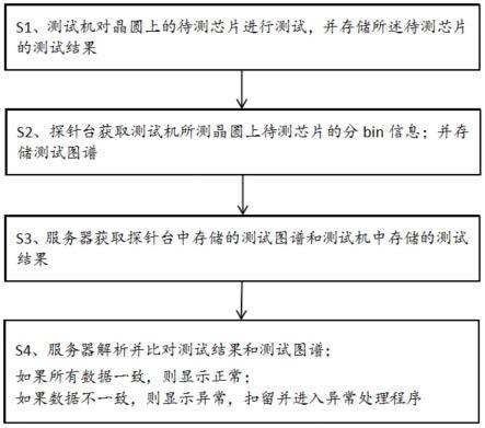 一种验证晶圆测试图谱中数据准确性的方法与流程