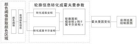 基于极坐标和颜色阈值的颜色餐盘检测方法与流程