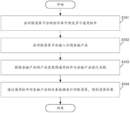 一种对账清算方法及装置与流程