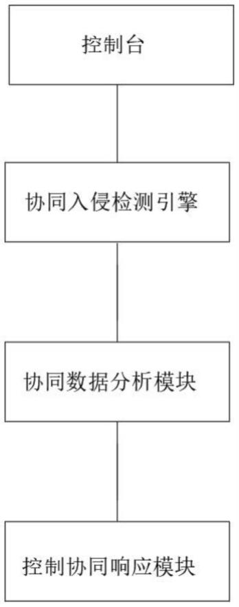 基于协同入侵检测的大规模网络安全防御系统的制作方法