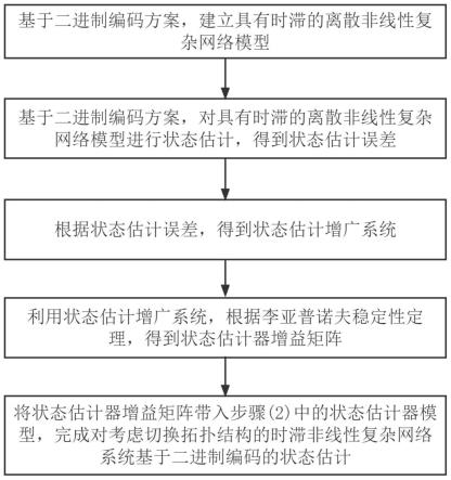 具有切换拓扑结构的复杂网络的状态估计方法