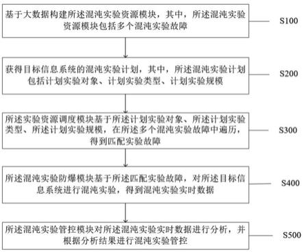 一种多环境多架构混沌工程全生命周期管控方法及系统与流程