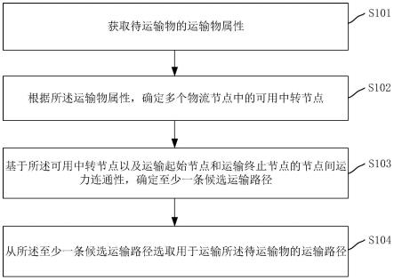 确定运输路径的方法、装置、计算机设备和存储介质与流程