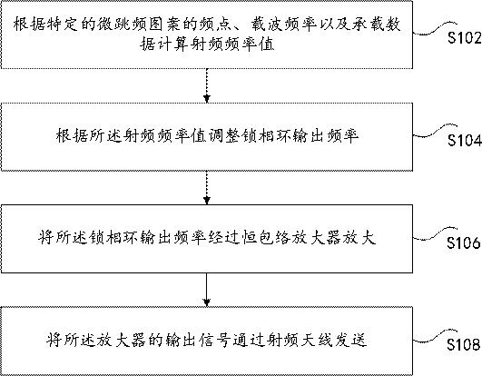 微跳频多址通讯系统的低功耗调制方法与流程