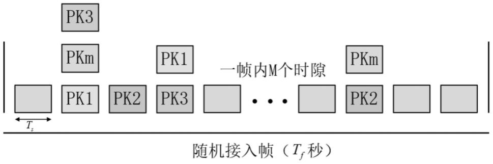 一种基于深度强化学习算法的增强型ALOHA接入方法