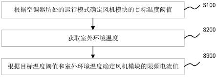 空调器的控制方法、控制器、空调器及存储介质与流程