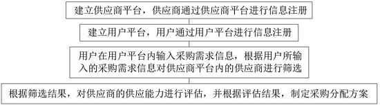 一种基于数字化采购渠道的采购分配方法与流程