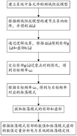 一种电力系统振荡稳定性定量分析方法及系统