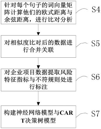 一种基于人工智能的企业项目风险监控方法及存储介质与流程